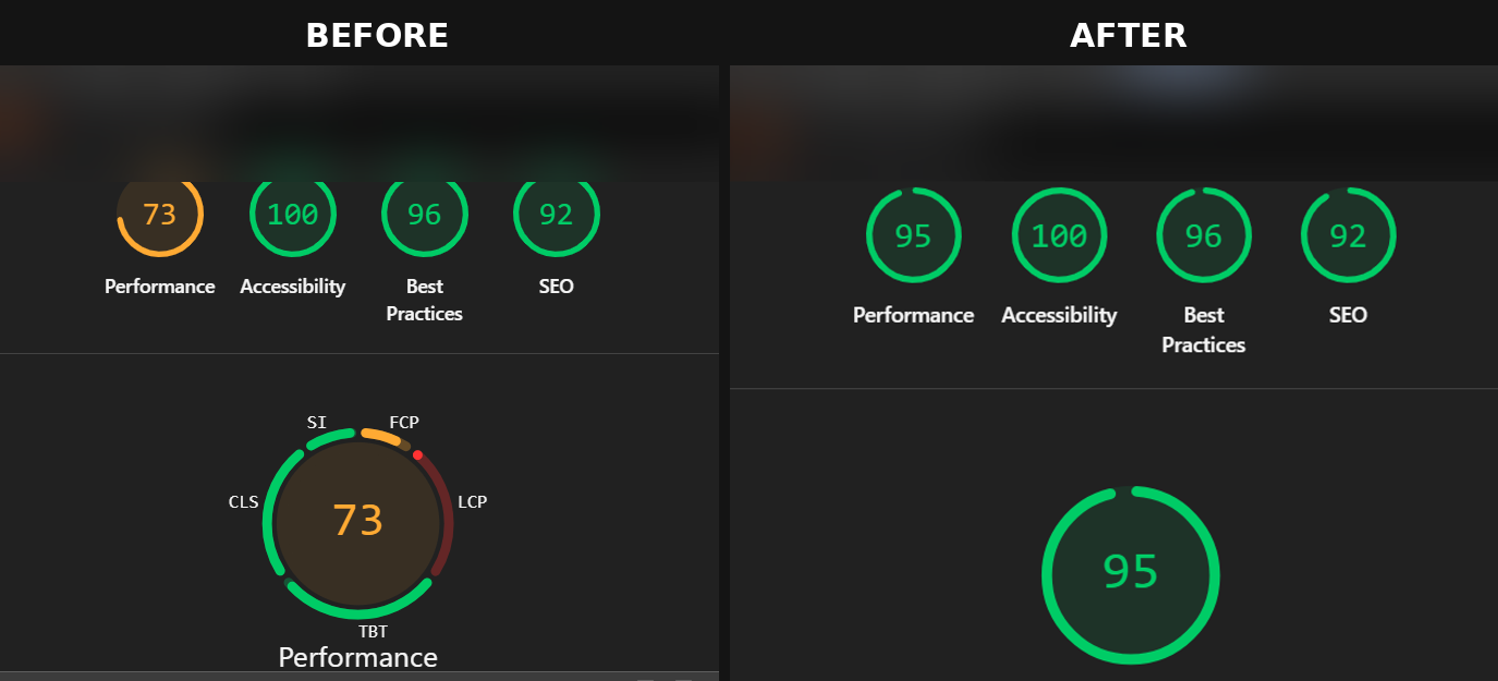 Google Lighthouse audit before and after: Performance improved from 73 to 95, with Accessibility 100, Best Practices 96 and SEO 92 held steady.