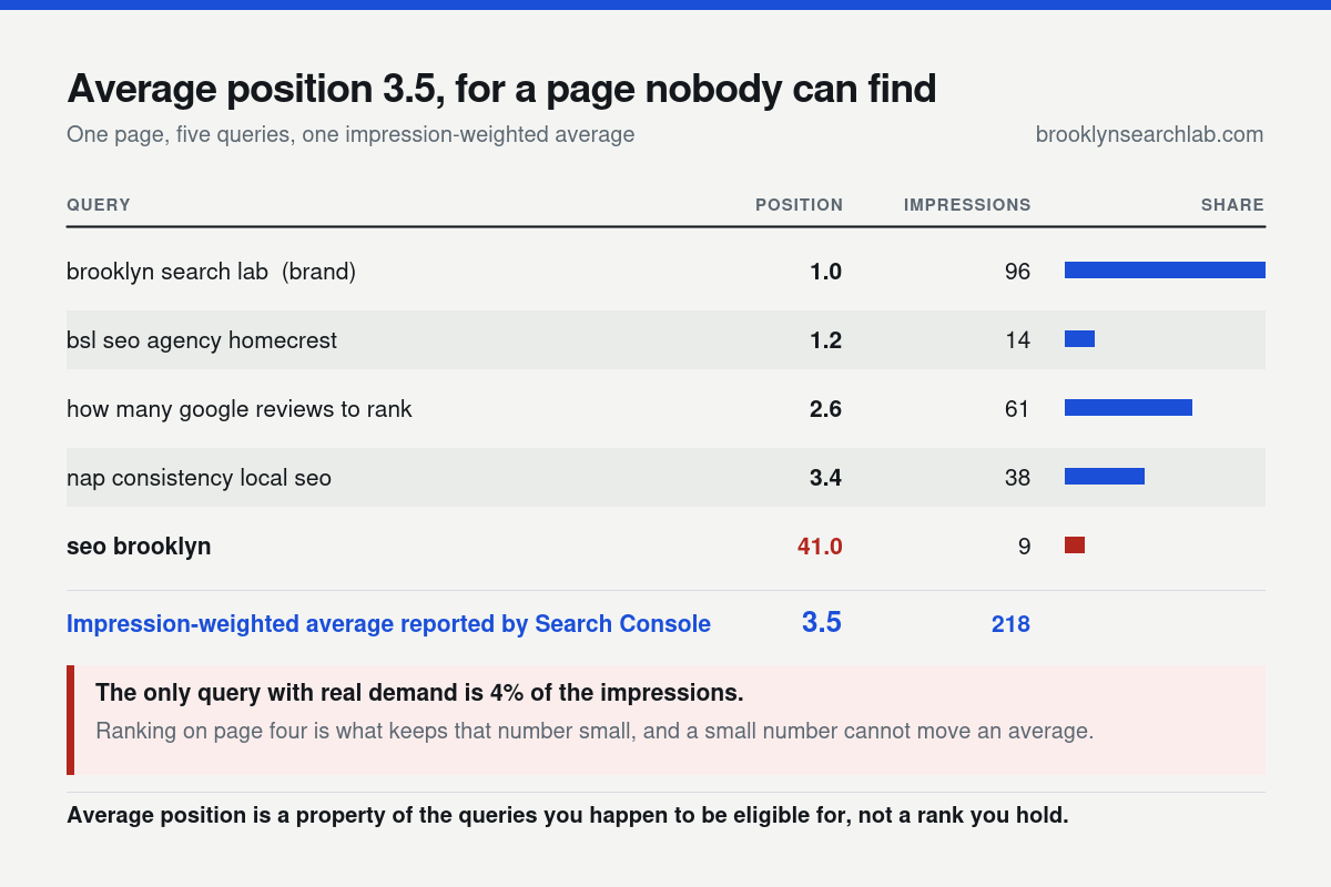 Table of five Search Console queries for one page showing position, impressions and impression share, where the only high demand query sits at position 41 with nine impressions while the impression-weighted average reported is 3.5.