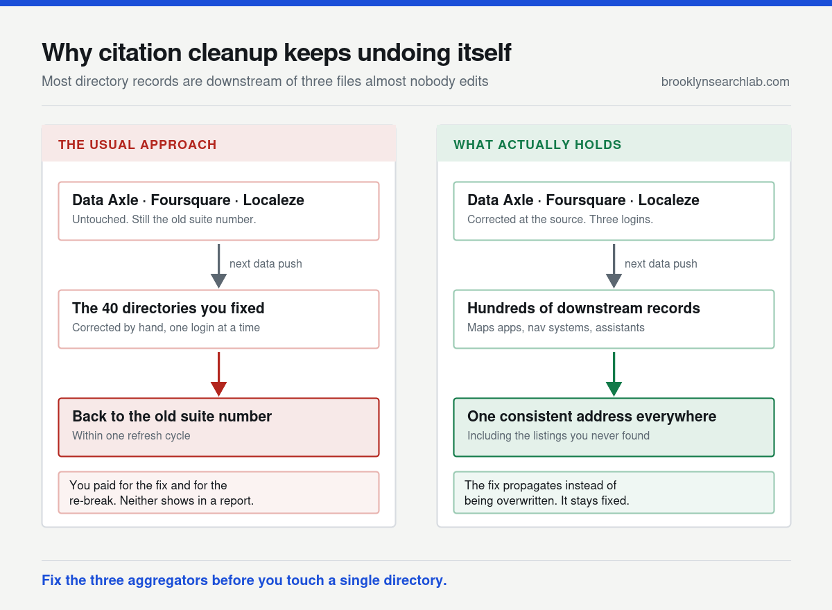Two-panel comparison showing that correcting individual directories by hand gets overwritten on the aggregators' next data push, while correcting the three upstream aggregators propagates a consistent address to hundreds of downstream records.