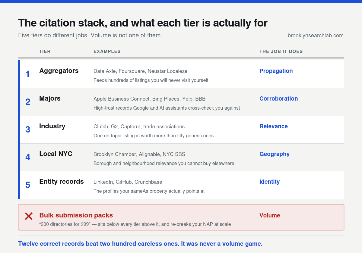 Table of five citation tiers with the job each performs: aggregators for propagation, majors for corroboration, industry directories for relevance, local NYC listings for geography, and entity records for identity, with bulk submission packs marked as volume only.