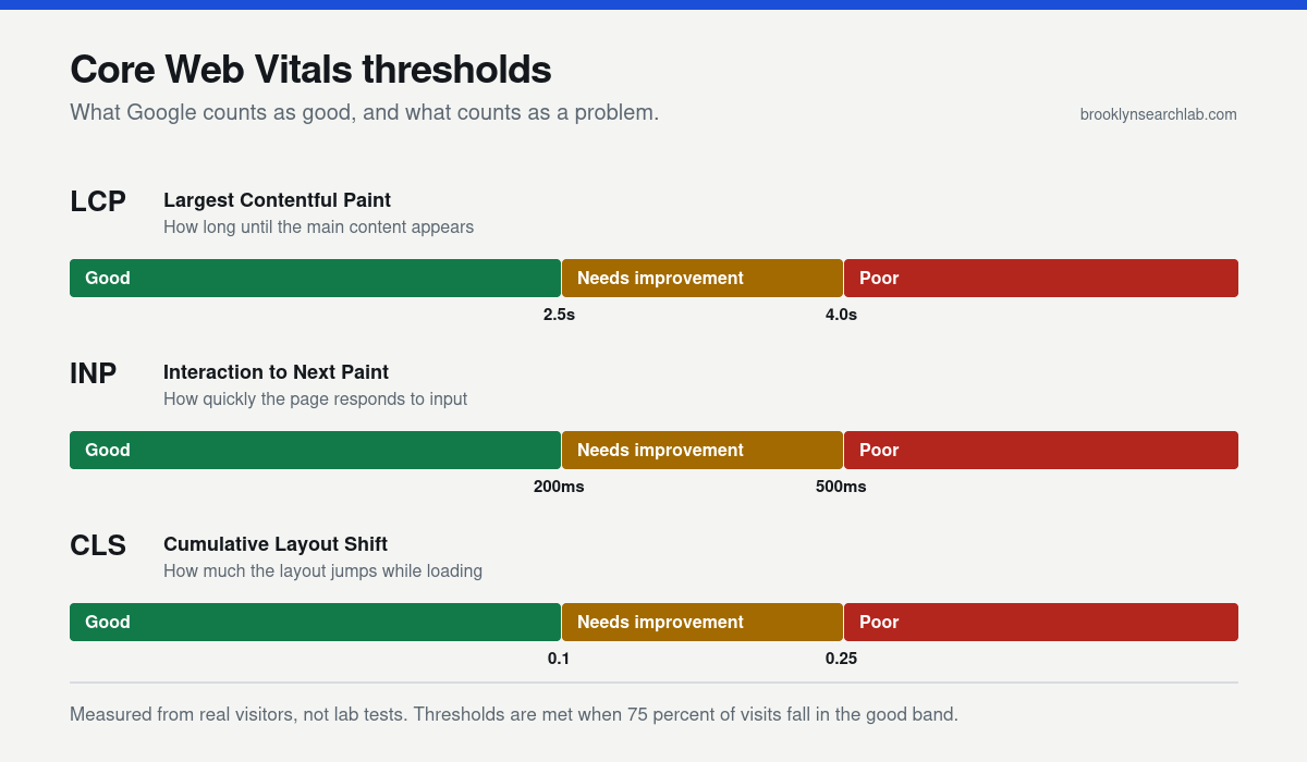 Chart of Google Core Web Vitals thresholds: LCP good under 2.5 seconds, INP good under 200 milliseconds, CLS good under 0.1, with needs improvement and poor bands beyond.