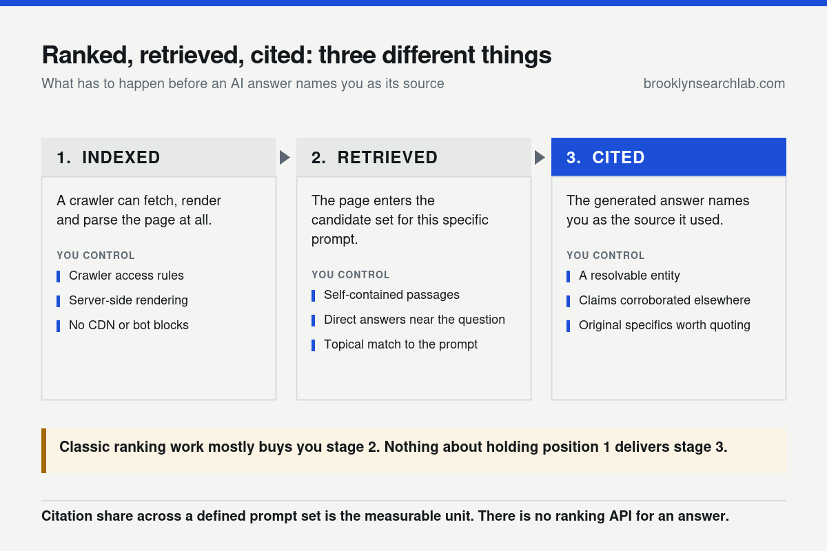 Three stage diagram showing indexed, then retrieved into the candidate set for a prompt, then cited by name in the generated answer, with the controllable inputs at each stage.