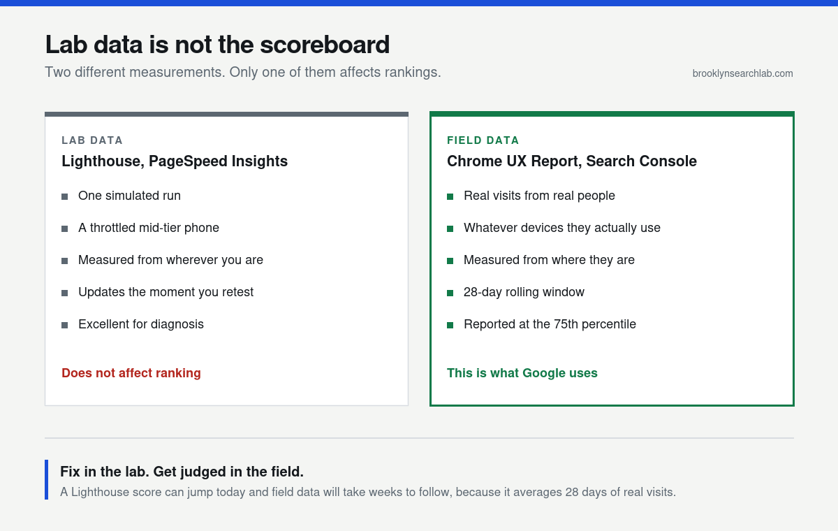 Lab data from Lighthouse compared with field data from the Chrome UX Report, showing that only field data affects Google rankings.