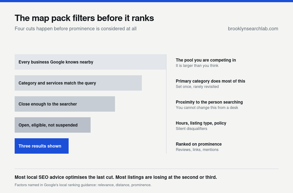 Funnel showing four cuts before the map pack ranks anything: the nearby business pool, category and service match, proximity to the searcher, and eligibility, with prominence applied only at the end.