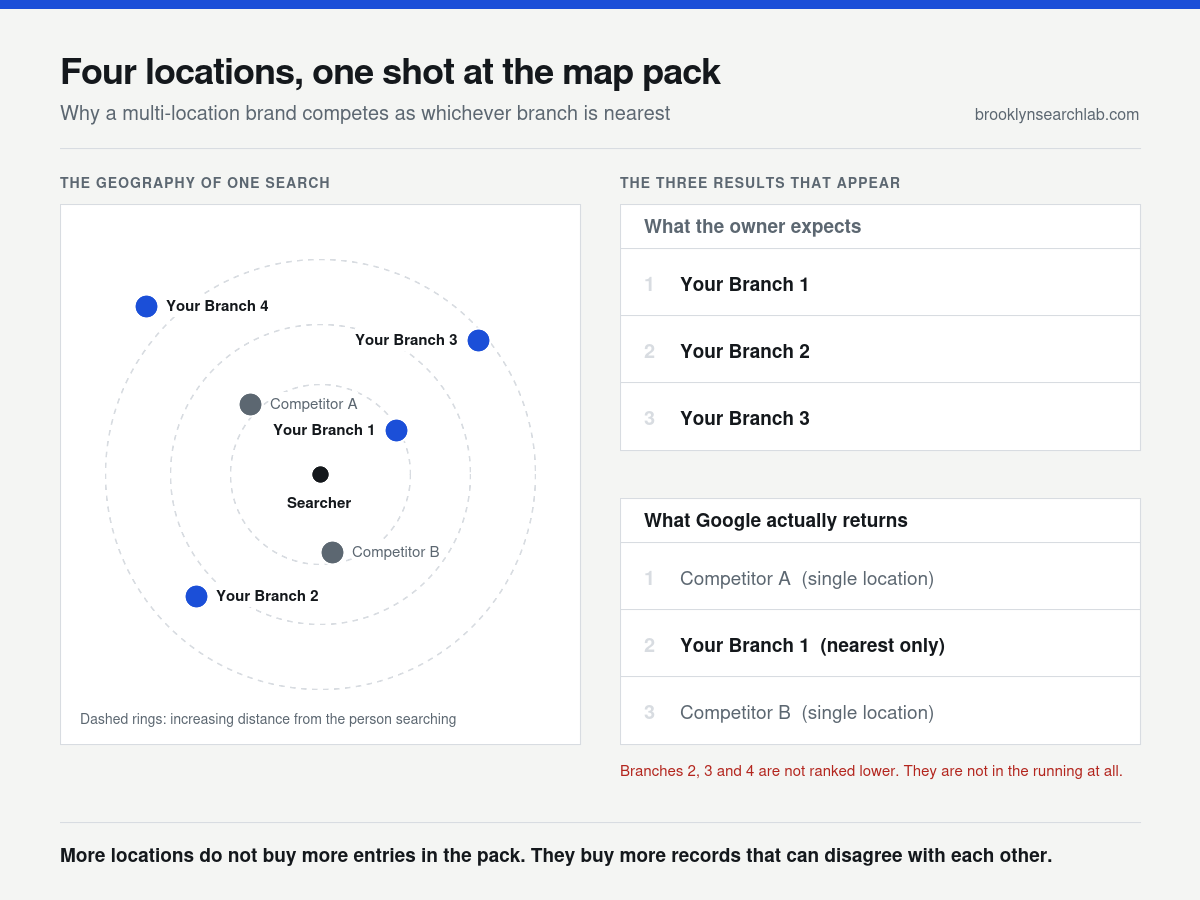 Map showing one searcher, four branches of the same brand at increasing distances and two single-location competitors, next to two result panels contrasting the expected pack of three own branches with the actual pack containing two competitors and only the nearest branch.