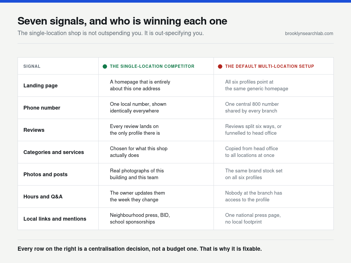 Seven-row comparison table showing landing page, phone number, reviews, categories, photos, hours access and local links, contrasting how a single-location competitor handles each against the default centralised multi-location setup.