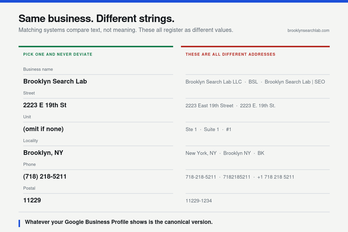 Comparison of correct and incorrect NAP formatting variants for business name, street, unit, locality, phone and postal code.