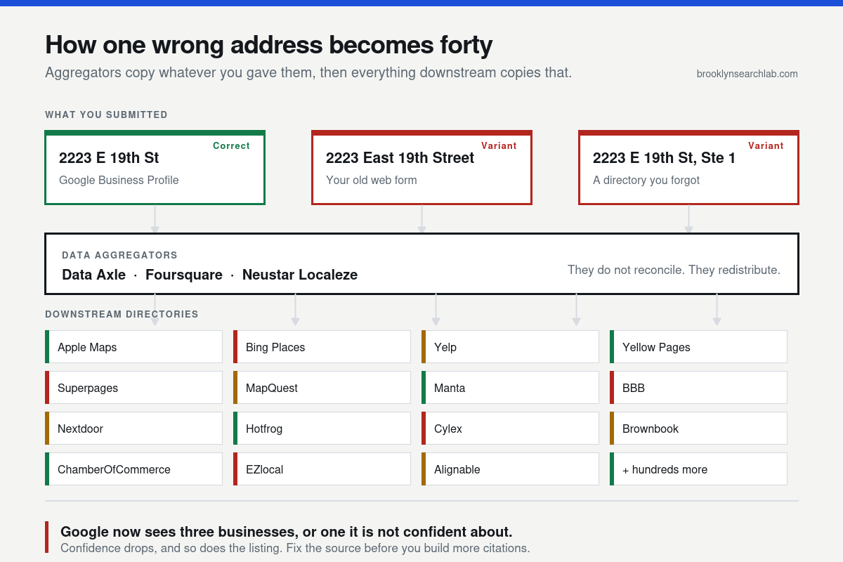 Diagram showing how inconsistent business address variants submitted to data aggregators propagate to hundreds of downstream directories.
