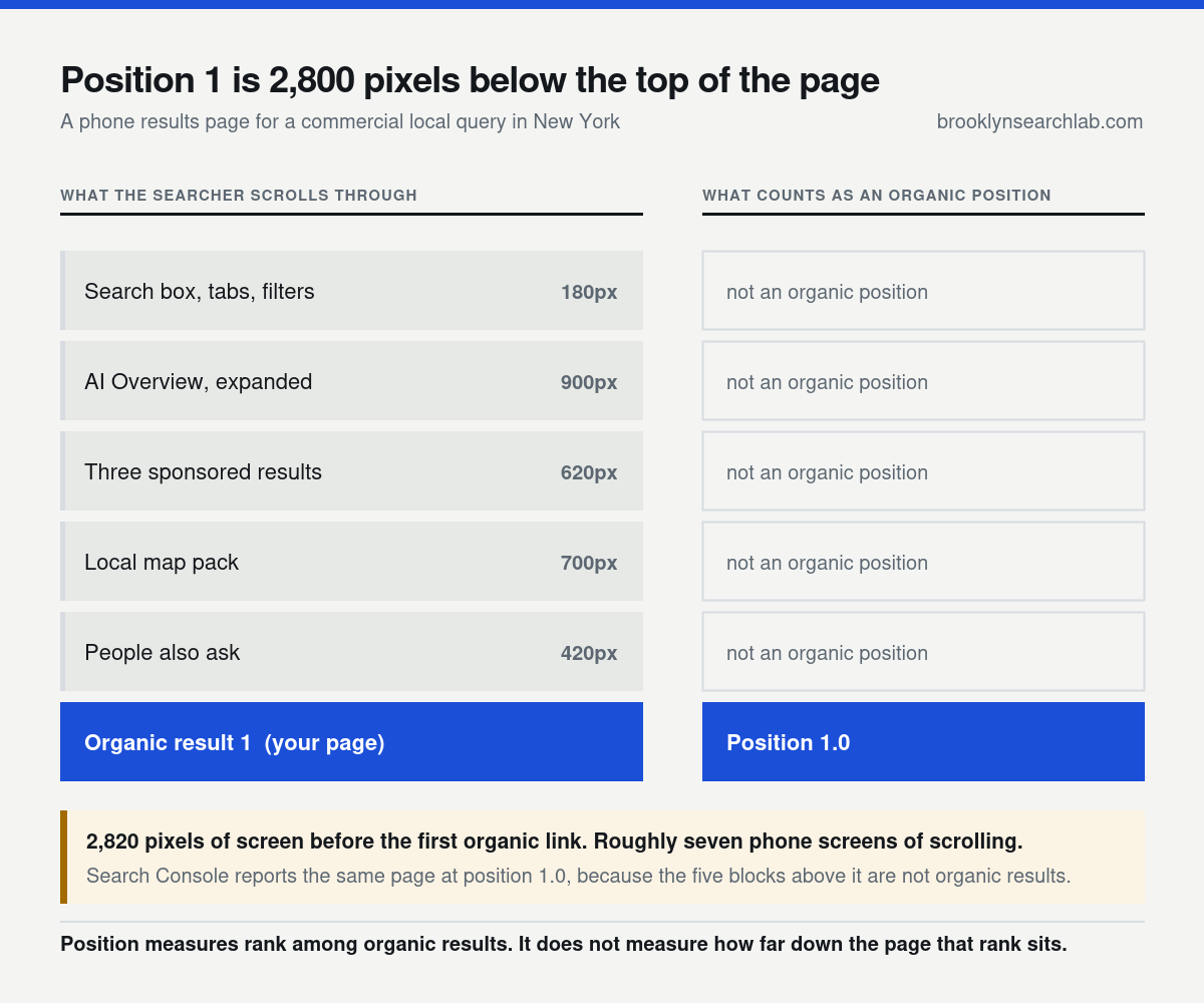 Two columns comparing a phone results page, where an AI Overview, three ads, the local map pack and People also ask fill 2820 pixels above the first organic result, with what Search Console counts, where only that organic result is treated as a position.