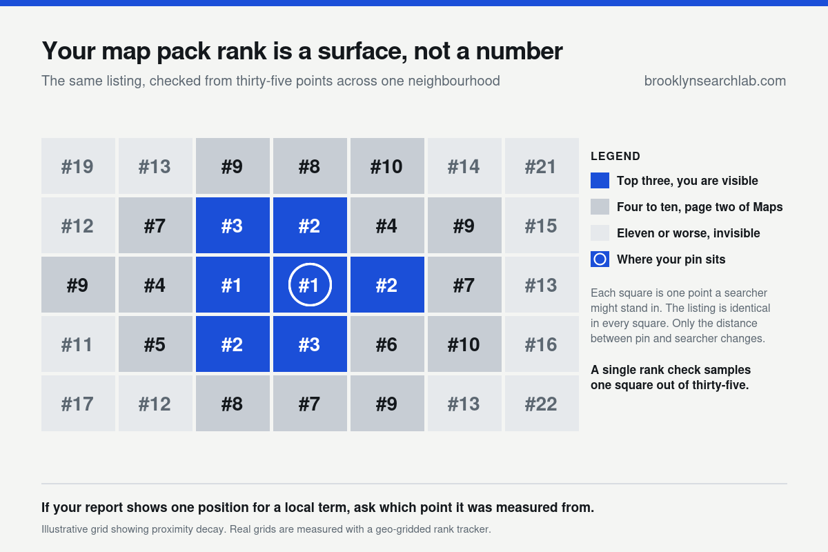 Illustrative grid of thirty-five points around a business pin, showing map pack position falling from first place near the pin to eleventh or worse at the edges of the neighbourhood.