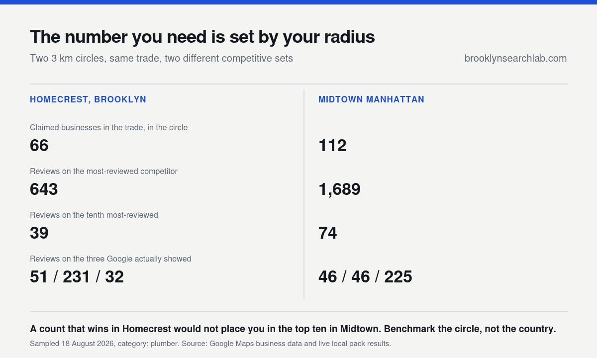 Comparison of a three kilometre radius in Homecrest Brooklyn and Midtown Manhattan showing 66 versus 112 competing plumbers and very different review counts.