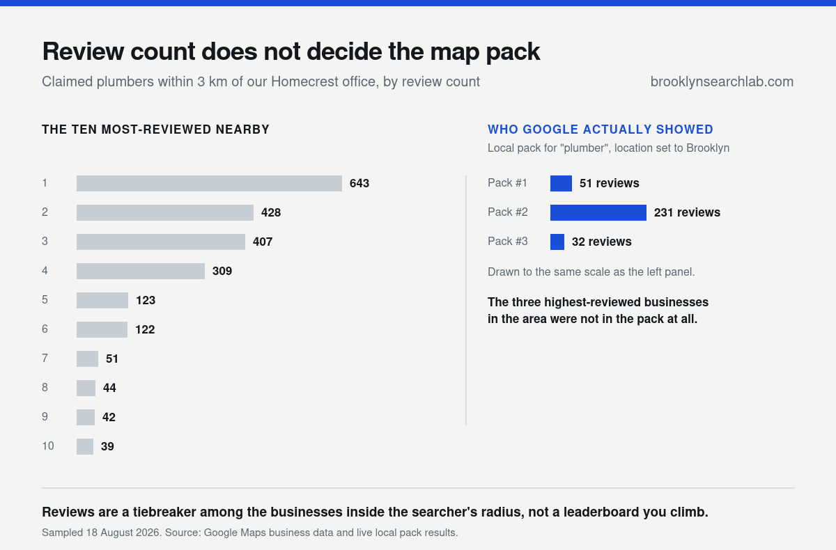 Bar chart comparing the ten most-reviewed plumbers near Homecrest with the three businesses Google actually showed in the Brooklyn local pack, which had 51, 231 and 32 reviews.