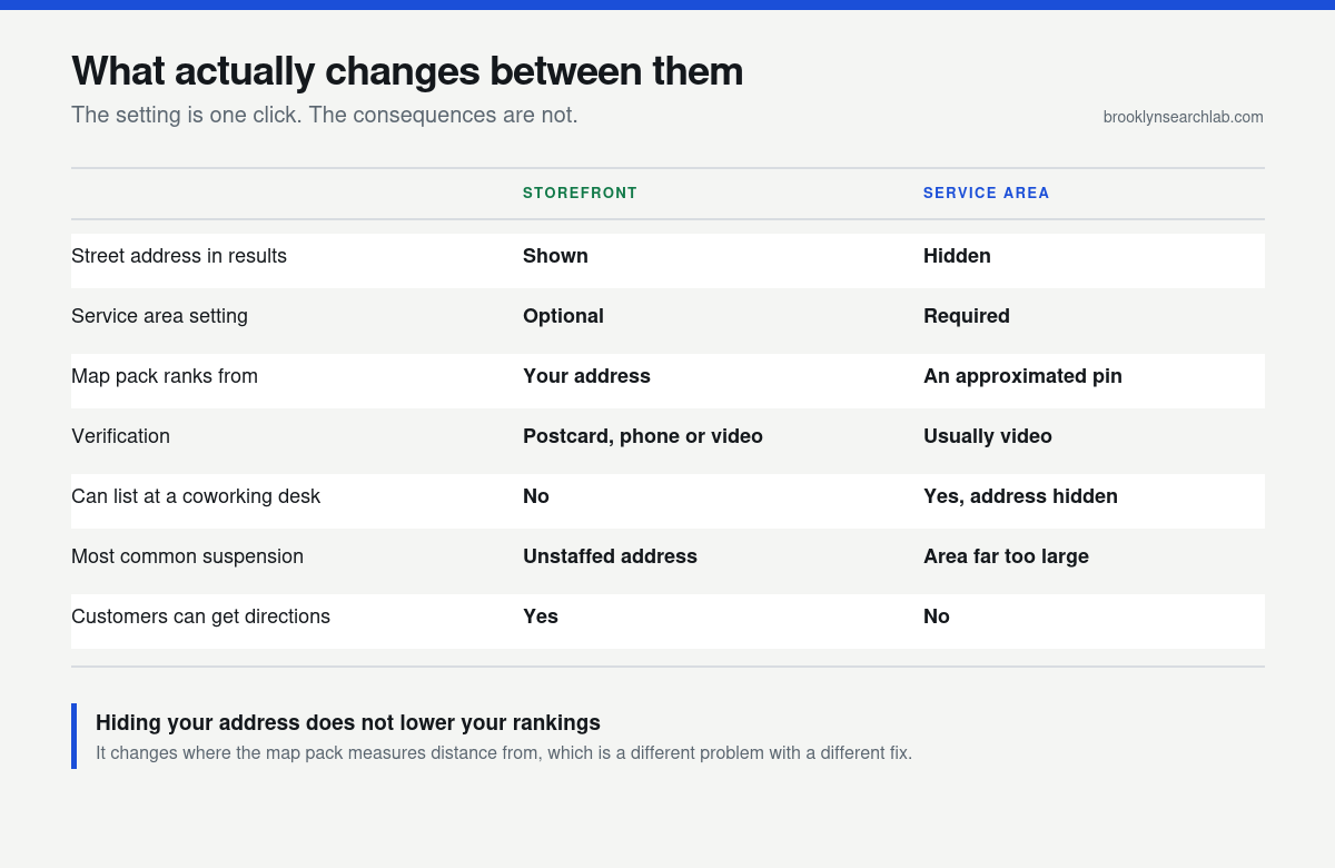 Comparison of storefront and service area listings across address visibility, ranking origin, verification and suspension causes.
