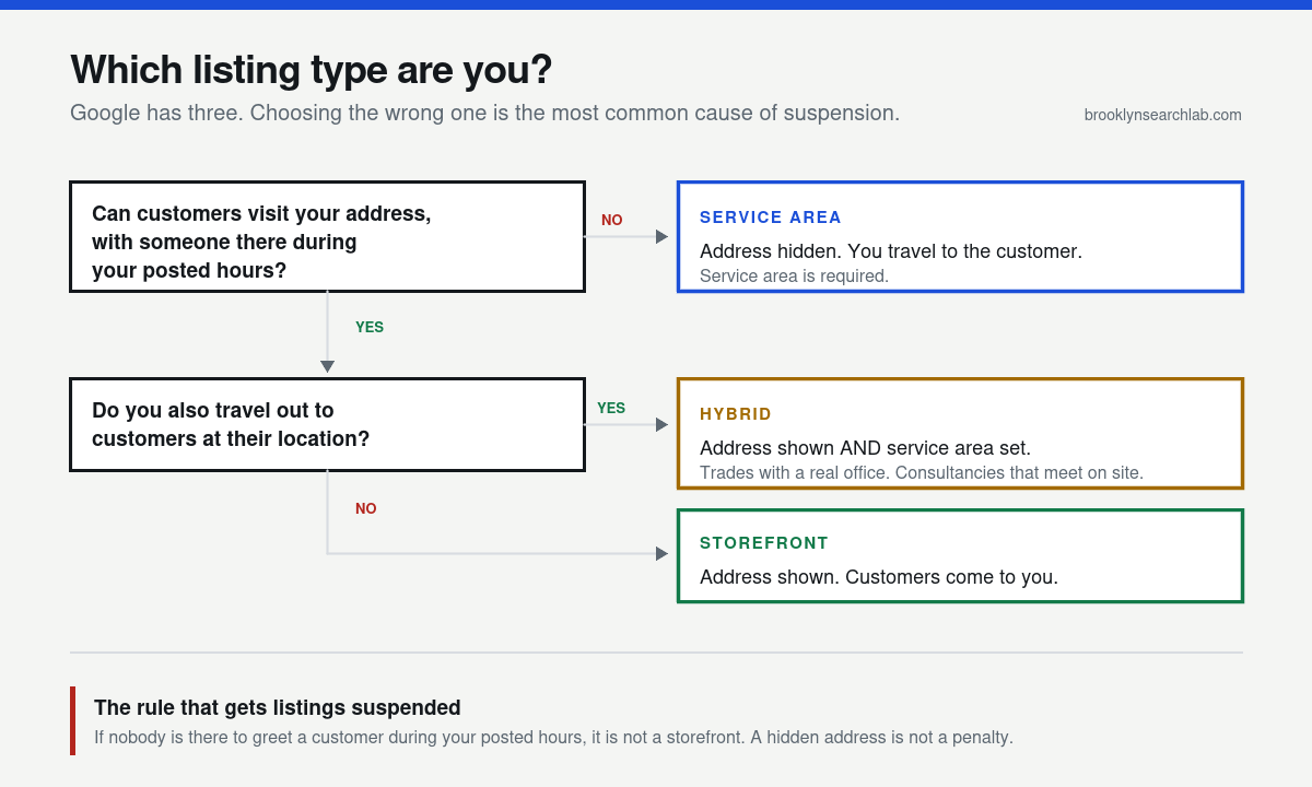 Decision flow for choosing between a storefront, service area, or hybrid Google Business Profile listing.