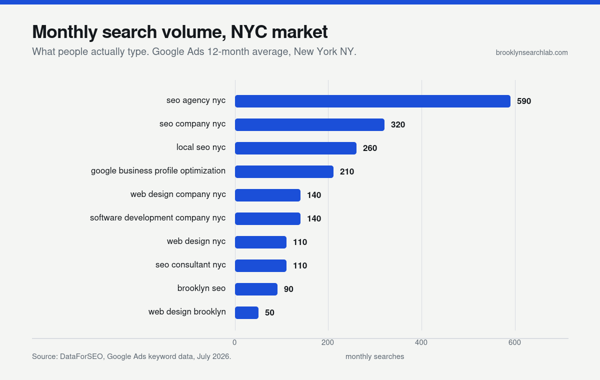 Bar chart of monthly Google search volume for NYC SEO and web design keywords, led by seo agency nyc at 590 searches per month.