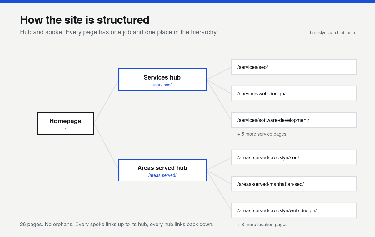 Diagram of a hub and spoke website structure: homepage linking to a services hub and an areas served hub, each linking down to individual service and location pages.