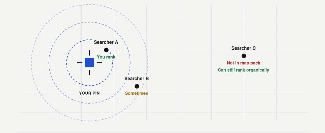 Why Your Google Business Profile Ranks #1 in Brooklyn but Disappears in Manhattan