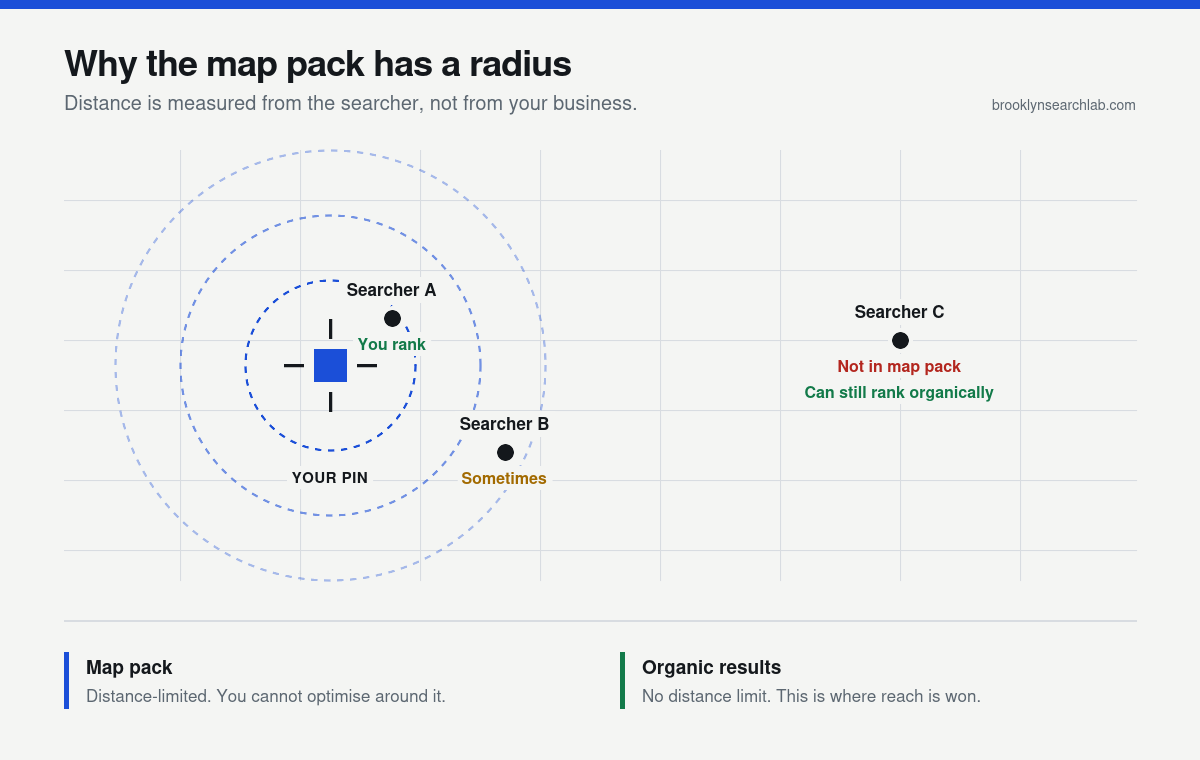 Diagram showing Google map pack ranking radius: searchers close to your pin see you, distant searchers do not, but organic results have no distance limit.