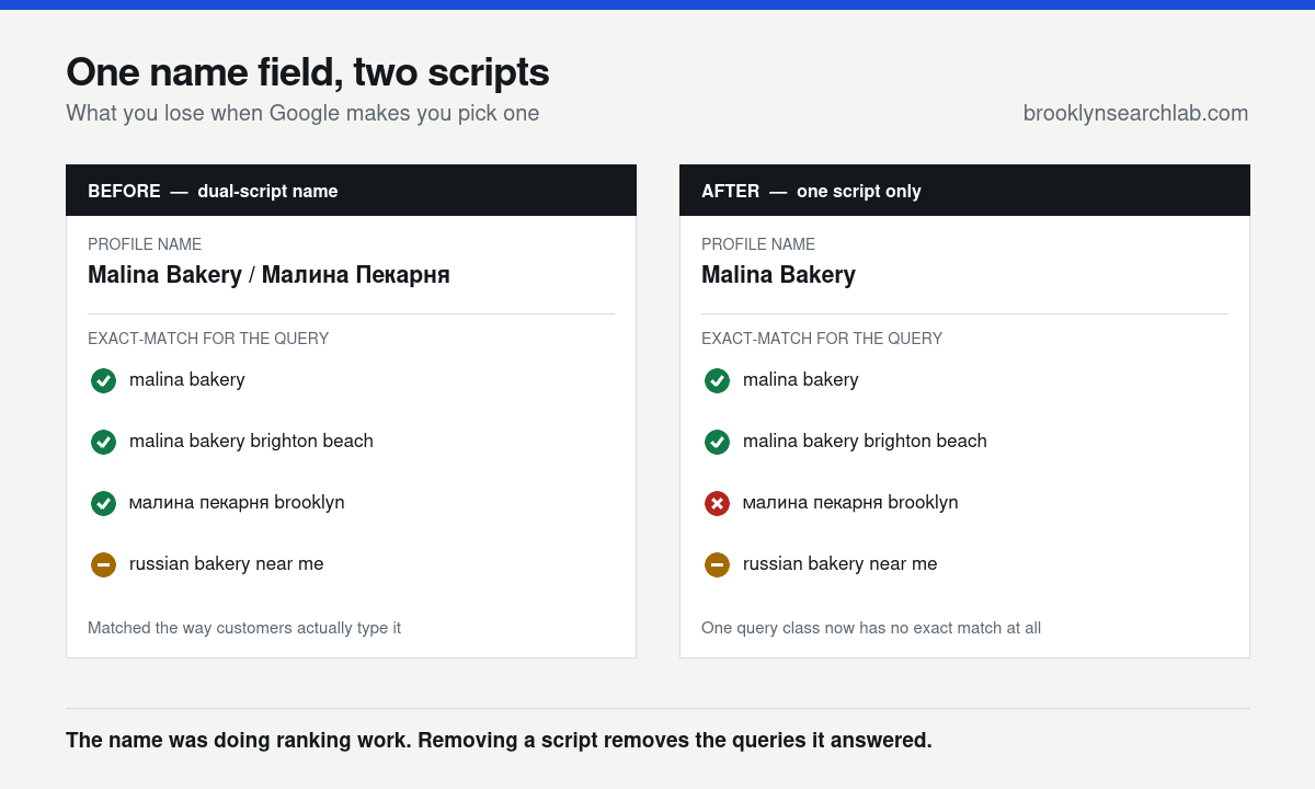 Two profile panels compared. The dual-script name matches four query types including a Cyrillic search; after the name is reduced to one script the Cyrillic query has no exact match at all.