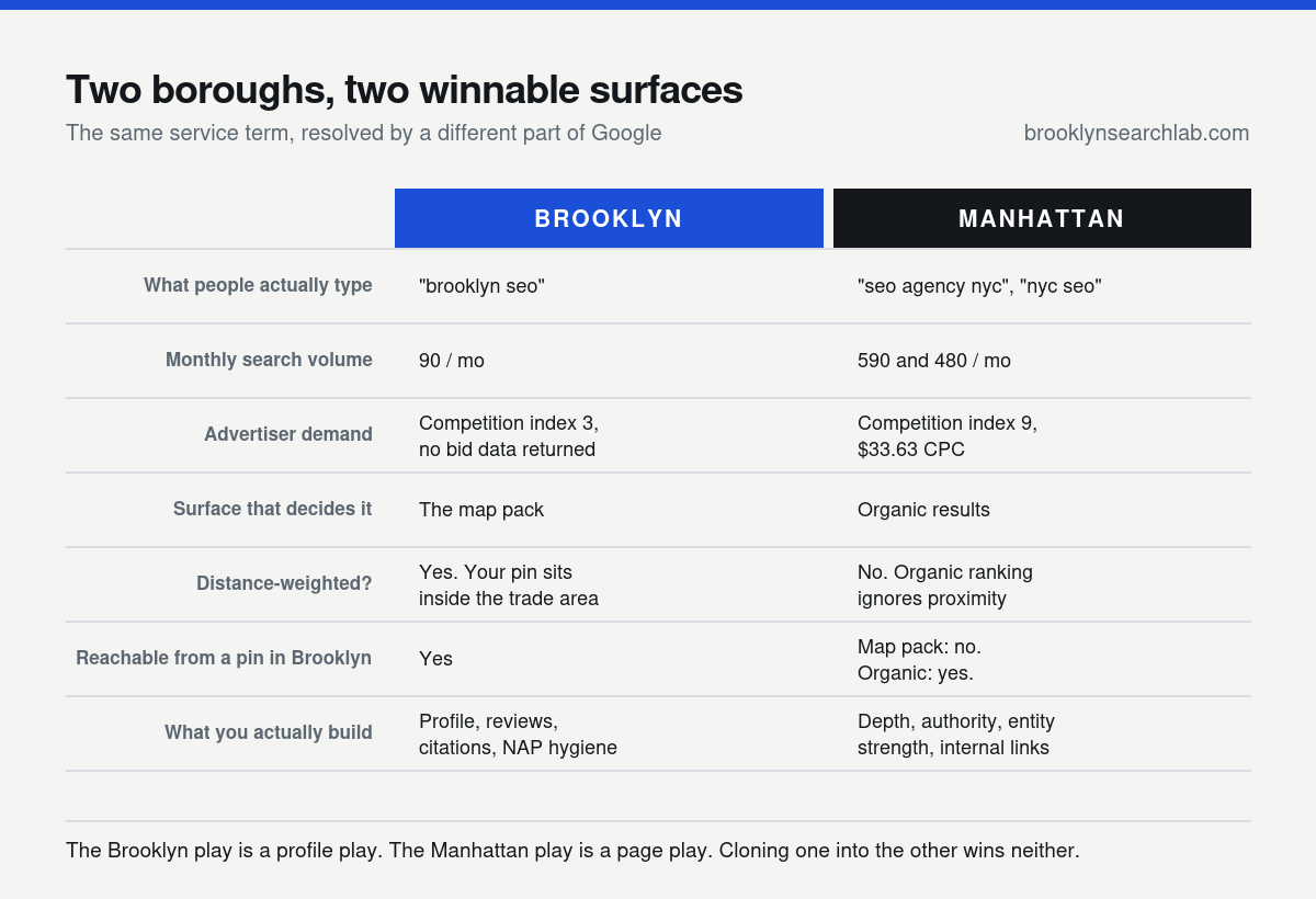 Two-column comparison: for Brooklyn the query is brooklyn seo at 90 a month, decided in the distance-weighted map pack; for Manhattan the query is seo agency nyc at 590 a month, decided in organic results, which do not weight proximity.