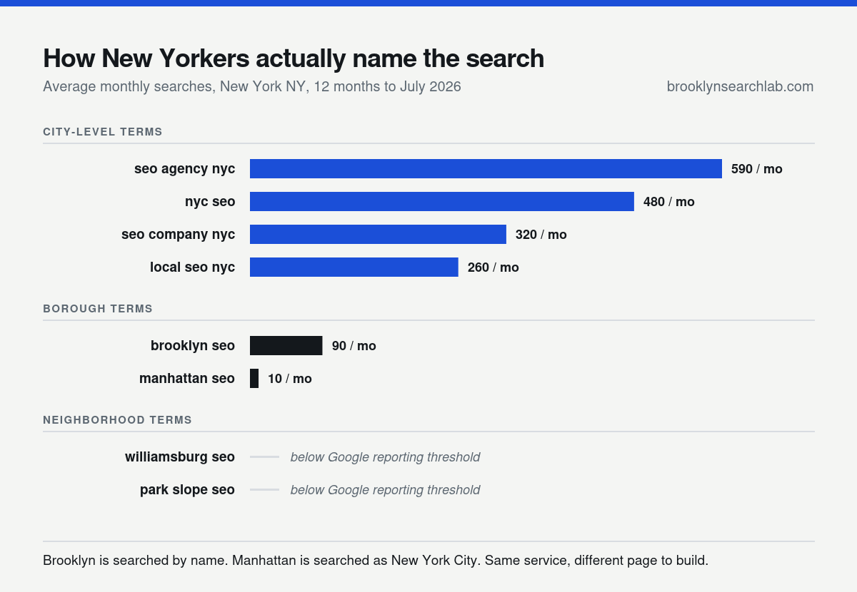 Bar chart grouping search terms three ways: city-level terms such as seo agency nyc at 590 a month tower over borough terms, where brooklyn seo takes 90 and manhattan seo takes 10, while neighborhood terms return no measurable volume at all.