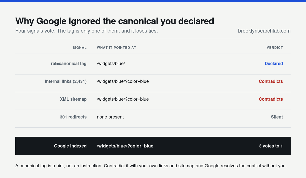 Table comparing four canonicalisation signals: the canonical tag declared one URL while internal links and the XML sitemap both pointed at a parameterised URL, which Google indexed instead.