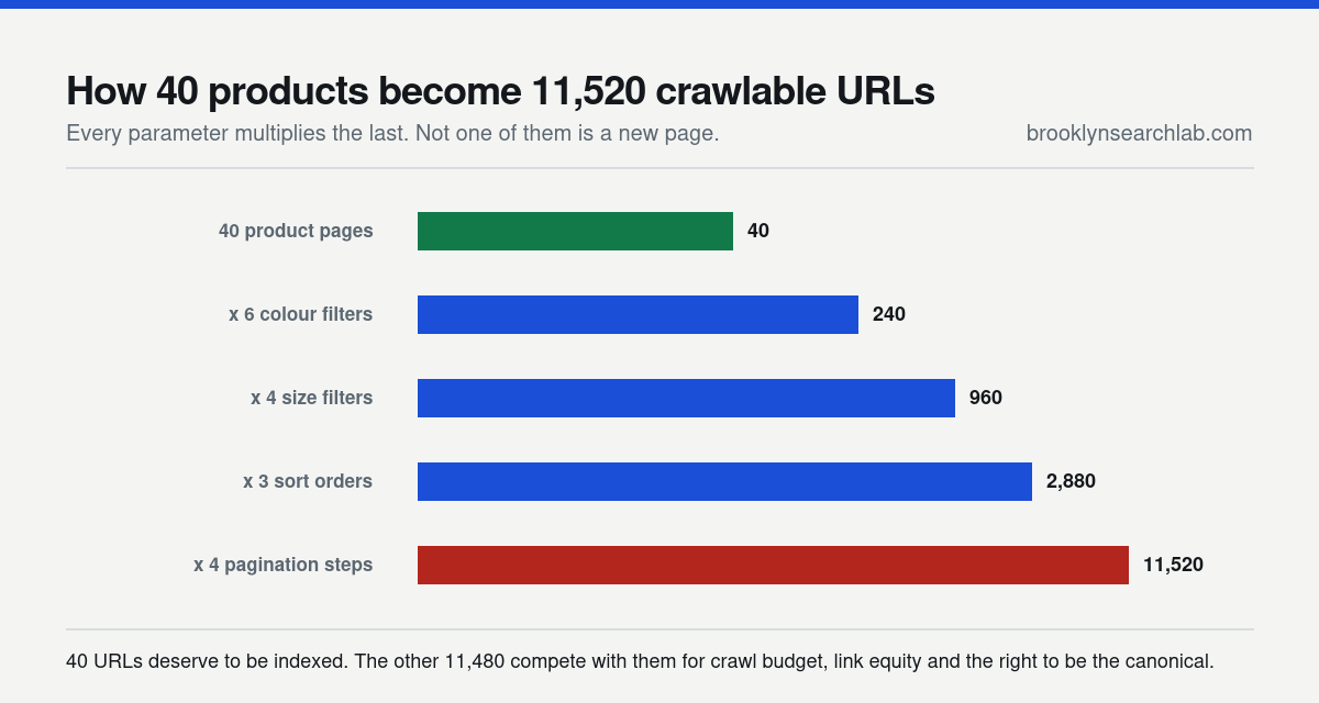 Bar cascade showing 40 product pages multiplying through colour filters, size filters, sort orders and pagination into 11,520 distinct crawlable URLs.