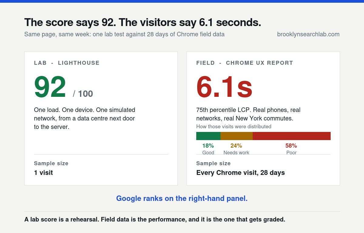 Two panels comparing a Lighthouse lab score of 92 from a single simulated load against a Chrome field data 75th percentile LCP of 6.1 seconds, with 58 percent of real visits classed as poor.