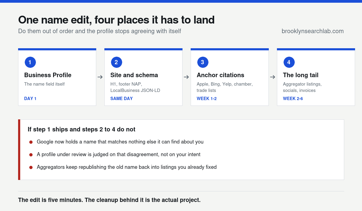 Four sequenced steps for a name change: business profile on day one, site and schema the same day, anchor citations in weeks one to two, long tail listings in weeks two to six, with the consequences of stopping after step one.