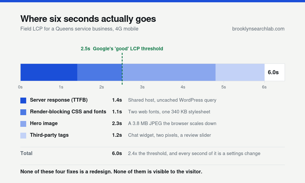 Stacked timeline showing a six second mobile load divided into 1.4 seconds of server response, 1.1 seconds of render-blocking CSS and fonts, 2.3 seconds of hero image and 1.2 seconds of third-party tags, against a 2.5 second good threshold.