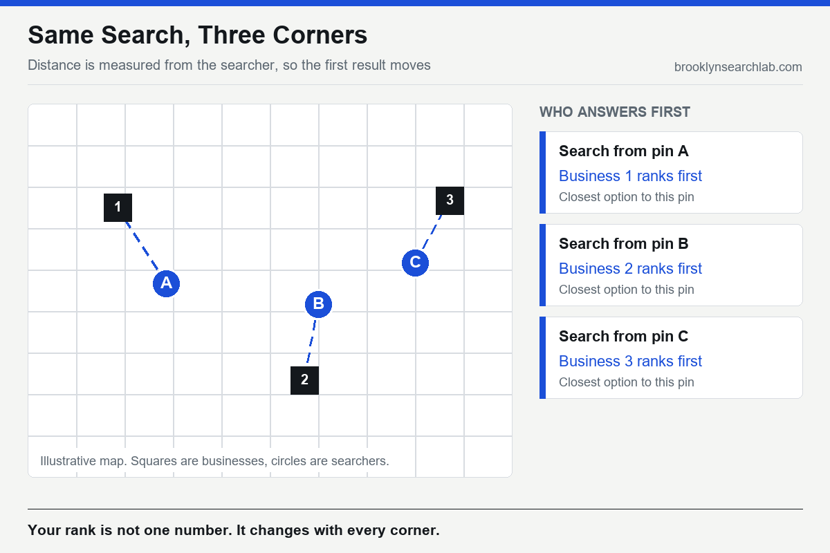 Diagram of a Brooklyn street grid with three searcher pins at different corners, showing that the same service search returns a different first result depending on which pin the search comes from