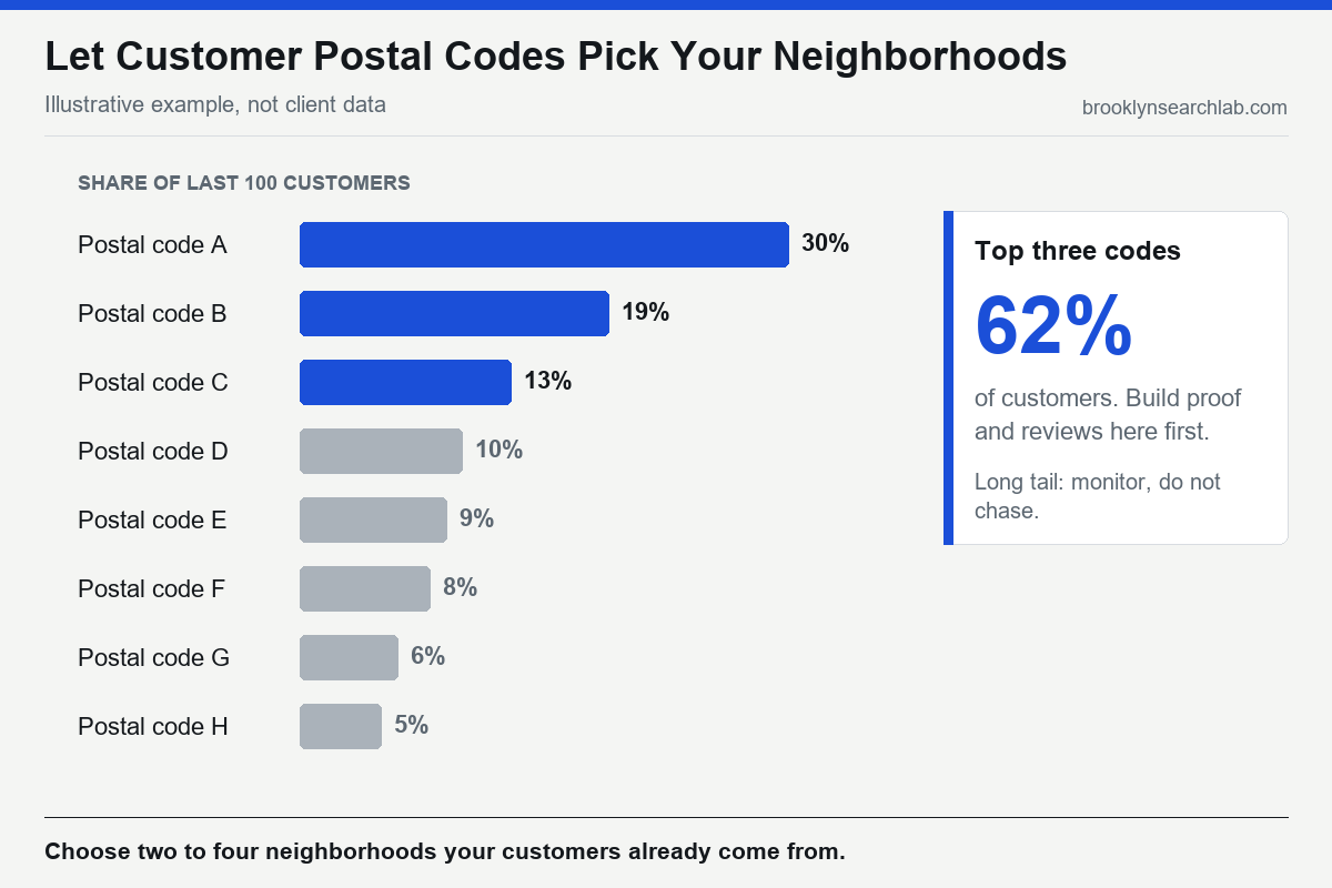 Illustrative bar chart of customer postal codes ranked by count, with the top three codes highlighted as the neighborhoods worth targeting and the long tail marked as low priority
