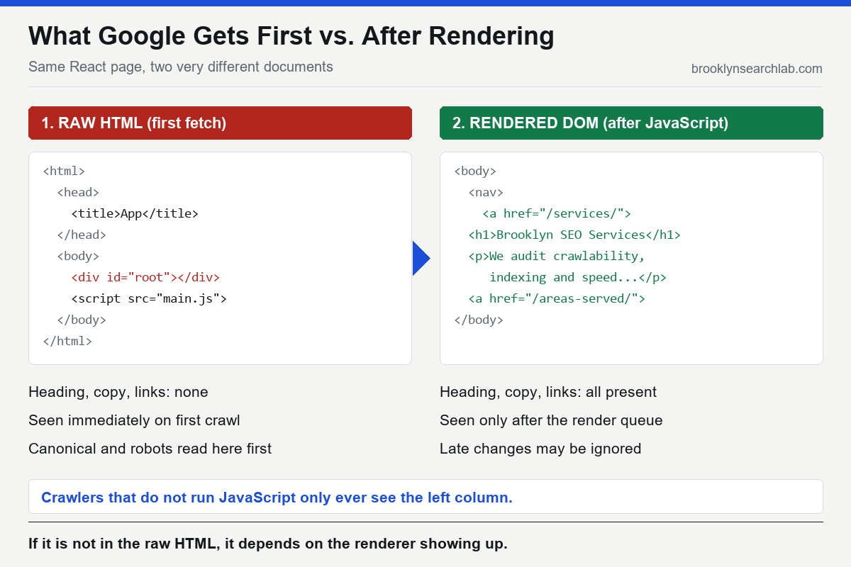 Side-by-side diagram: the raw HTML response from a client-side rendered React page contains an empty root div and a script tag, while the rendered DOM after JavaScript executes contains the heading, body copy, and navigation links that search engines index