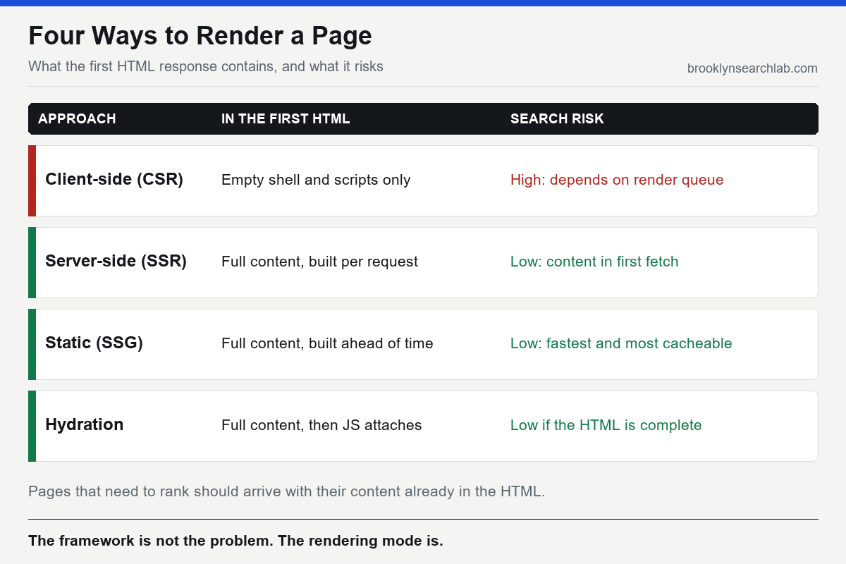 Comparison table of four rendering approaches, client-side, server-side, static generation and hydration, showing for each what content is present in the first HTML response and the resulting search visibility risk