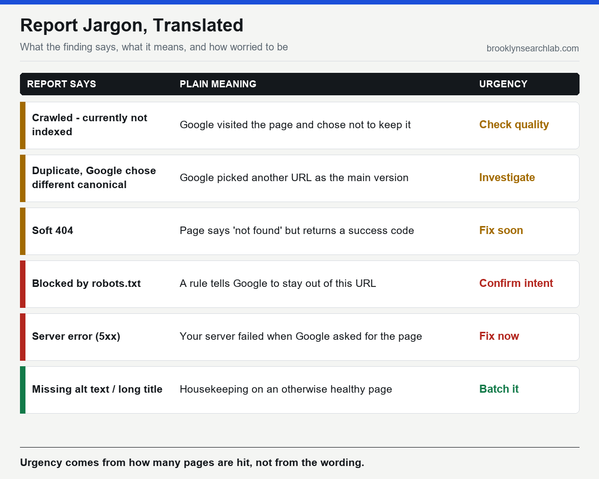 Table translating common technical SEO report findings into plain meaning and urgency, from crawled but not indexed and duplicate canonical through soft 404, robots.txt blocks and server errors to missing alt text