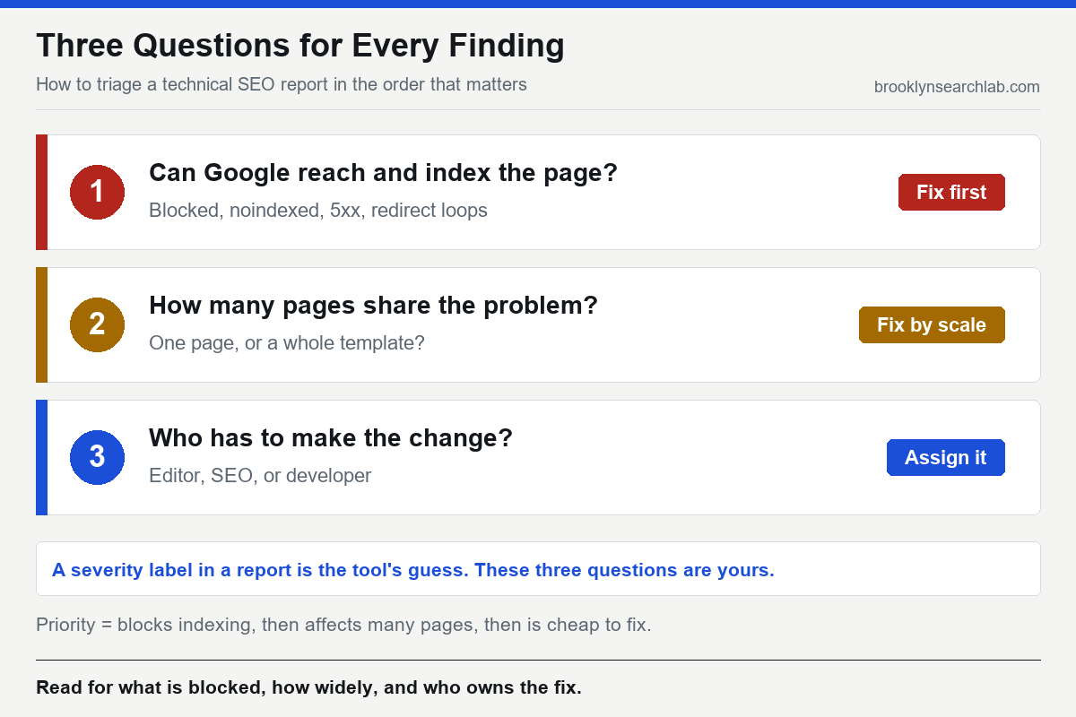 Three-step triage diagram: first ask whether Google can reach and index the page, then how many pages share the problem, then who has to make the change, with the labels fix first, fix by scale, and assign it