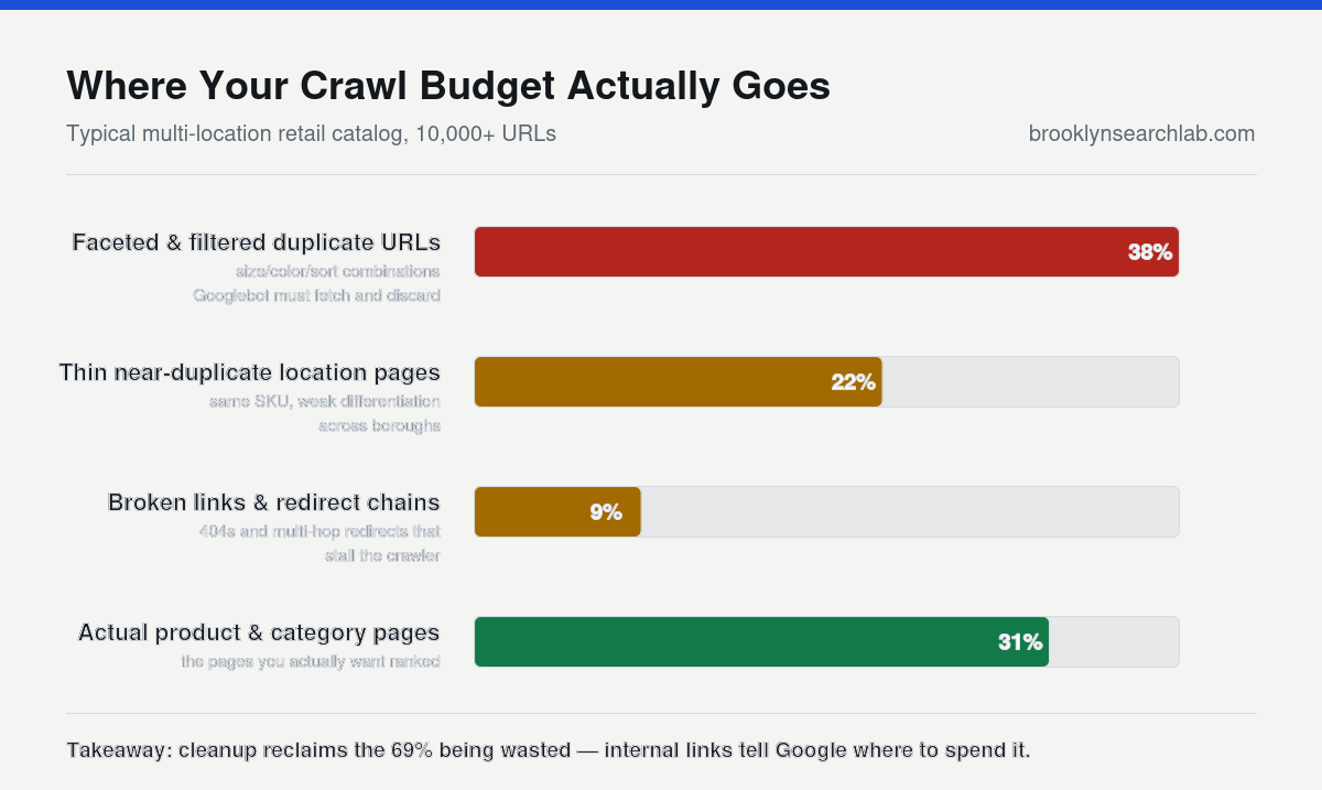 Bar chart showing crawl budget split across faceted duplicate URLs at 38 percent, thin near-duplicate location pages at 22 percent, broken links and redirect chains at 9 percent, and actual product and category pages at 31 percent